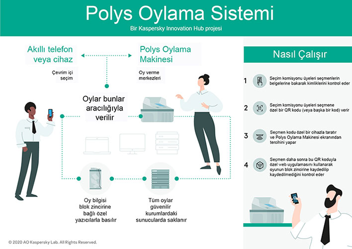 Blok-zinciri-Kaspersky-Polys-globaltechmagazine